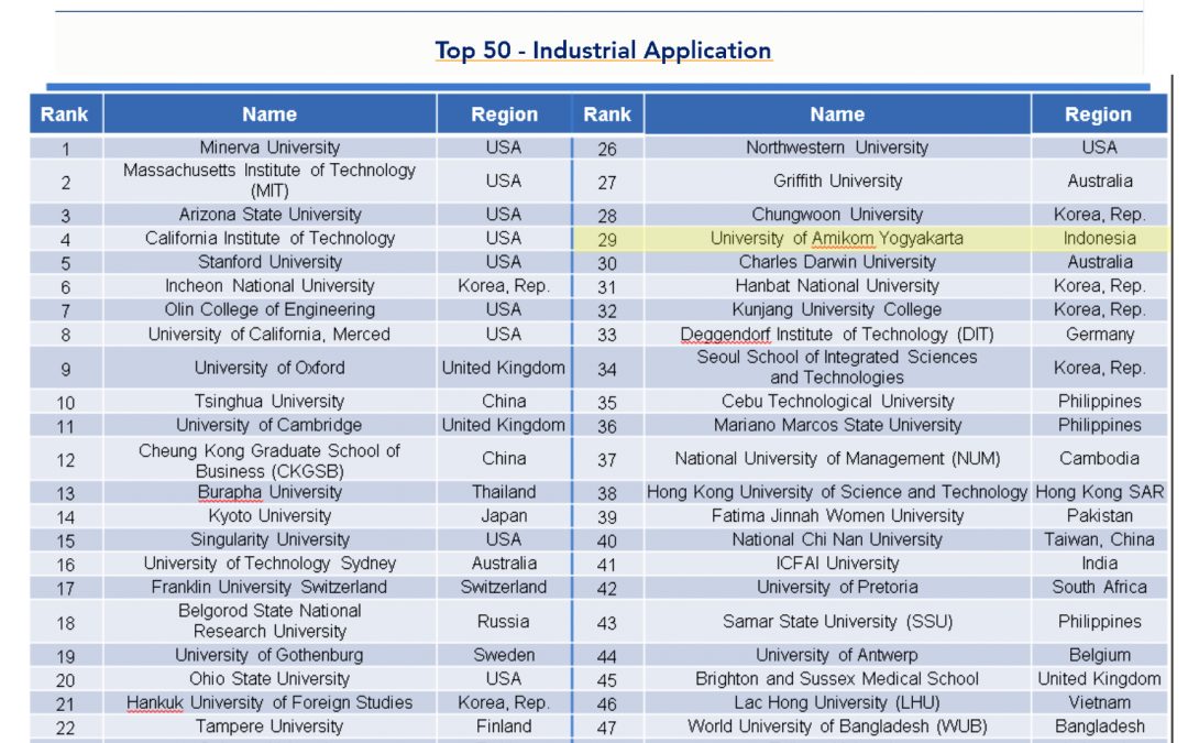 Universitas Amikom Yogyakarta Raih Peringkat 29 Dunia Dalam World Universities with Real Impact 2022