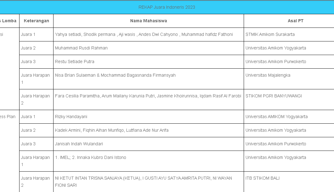 Mahasiswa Amikom Boyong 6 Gelar dalam Indoneris IT Competition